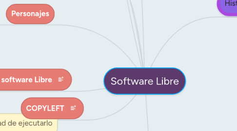 Mind Map: Software Libre