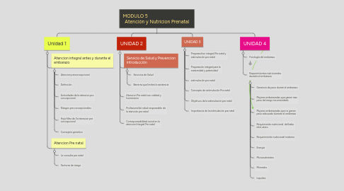 Mind Map: MODULO 5 Atención y Nutricion Prenatal