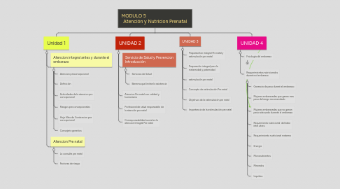 Mind Map: MODULO 5                                     Atención y Nutricion Prenatal