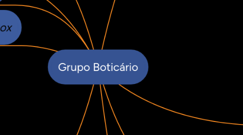 Mind Map: Grupo Boticário