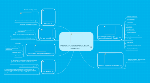 Mind Map: PROGRAMACIÓN MÓVIL PARA ANDROID