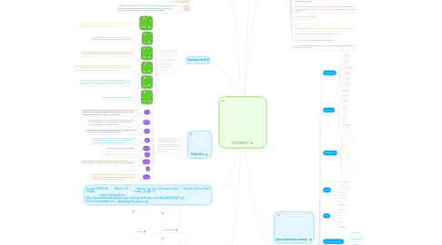 Mind Map: INTERNET