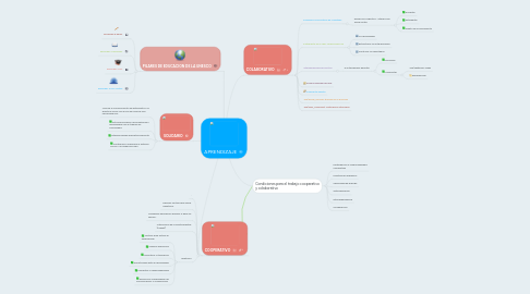 Mind Map: APRENDIZAJE