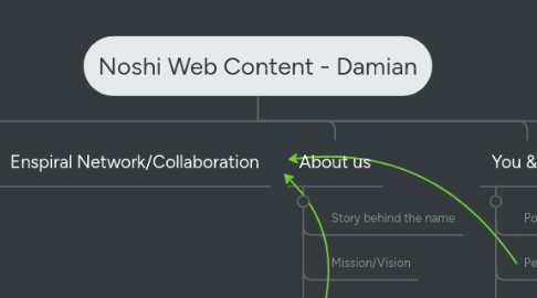 Mind Map: Noshi Web Content - Damian