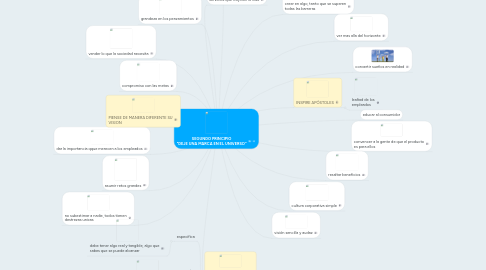 Mind Map: SEGUNDO PRINCIPIO "DEJE UNA MARCA EN EL UNIVERSO"