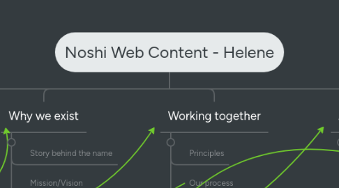 Mind Map: Noshi Web Content - Helene