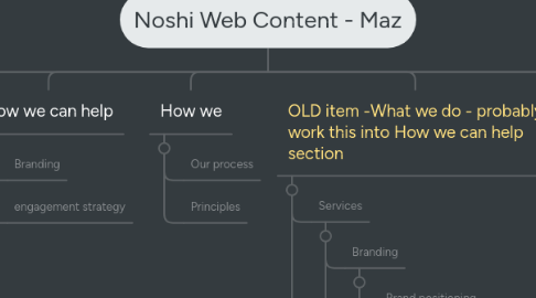 Mind Map: Noshi Web Content - Maz