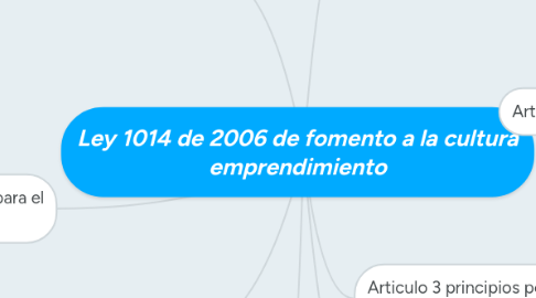 Mind Map: Ley 1014 de 2006 de fomento a la cultura emprendimiento