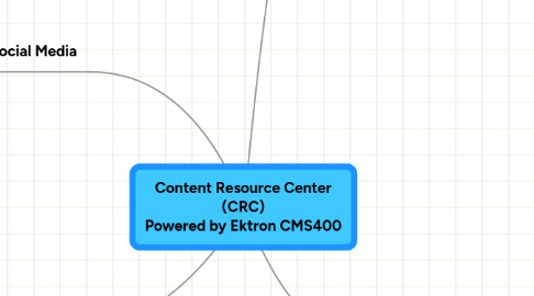 Mind Map: Content Resource Center (CRC) Powered by Ektron CMS400