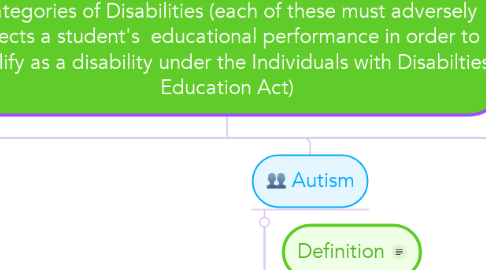 Mind Map: Categories of Disabilities (each of these must adversely affects a student's  educational performance in order to qualify as a disability under the Individuals with Disabilties Education Act)