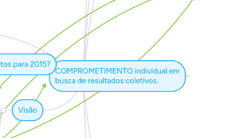 Mind Map: Diretoria de Projetos