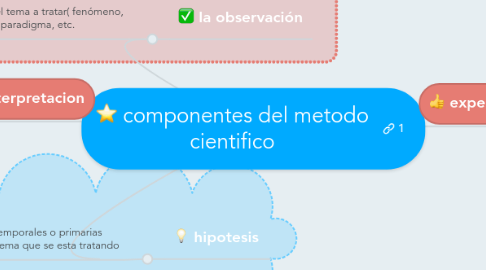 Mind Map: componentes del metodo cientifico