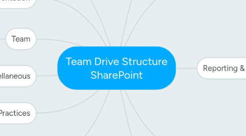 Mind Map: Team Drive Structure SharePoint