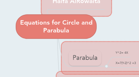 Mind Map: Equations for Circle and Parabula
