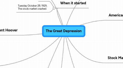 Mind Map: The Great Depression