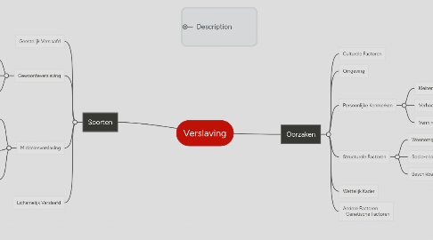 Mind Map: Verslaving