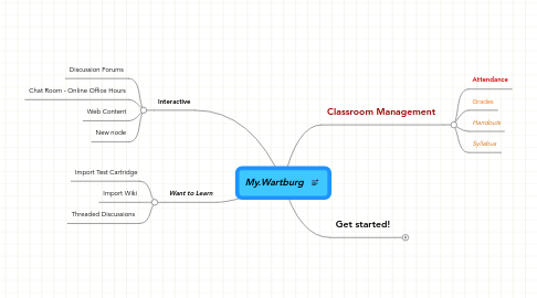 Mind Map: My.Wartburg