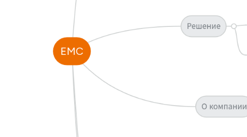 Mind Map: EMC