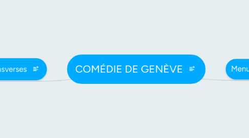 Mind Map: COMÉDIE DE GENÈVE