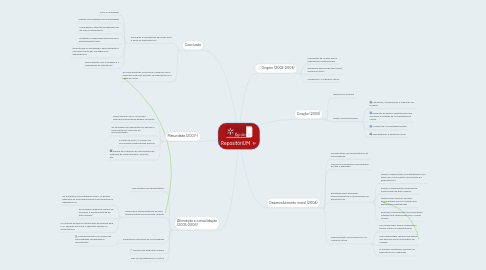 Mind Map: RepositóriUM