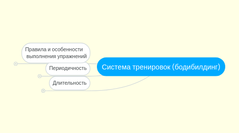 Mind Map: Система тренировок (бодибилдинг)