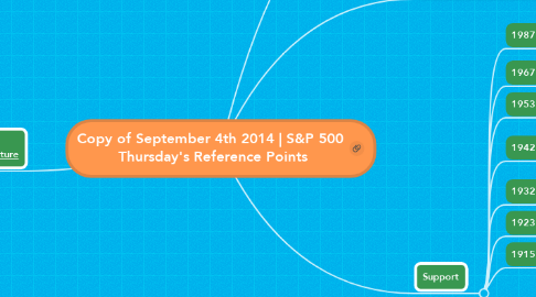 Mind Map: Copy of September 4th 2014 | S&P 500  Thursday's Reference Points