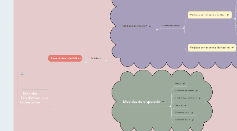 Mind Map: Medidas Estadísticas Univariantes