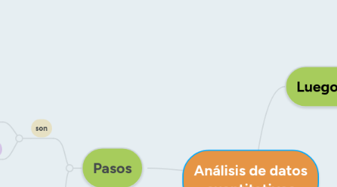 Mind Map: Análisis de datos cuantitativos