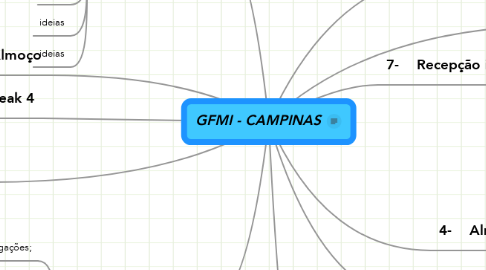 Mind Map: GFMI - CAMPINAS