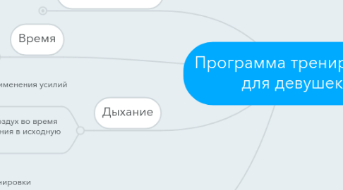Mind Map: Программа тренировок для девушек