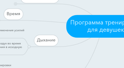 Mind Map: Программа тренировок  для девушек