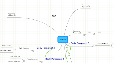 Mind Map: Thesis