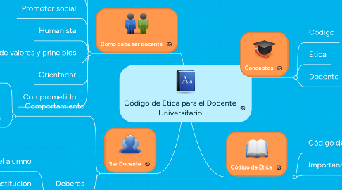 Mind Map: Código de Ética para el Docente Universitario