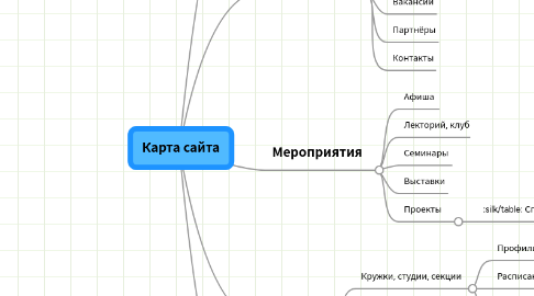 Mind Map: Карта сайта