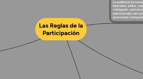 Mind Map: Las Reglas de la Participación