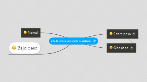 Mind Map: Estado nutricional durante la gestacion