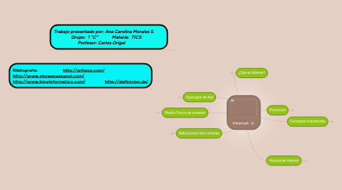 Mind Map: Internet