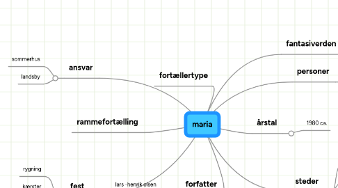 Mind Map: maria