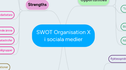 Mind Map: SWOT Organisation X i sociala medier