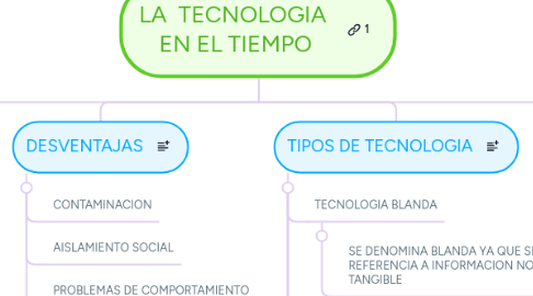 Mind Map: LA TECNOLOGIA EN EL TIEMPO