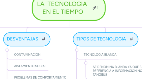 Mind Map: LA  TECNOLOGIA  EN EL TIEMPO