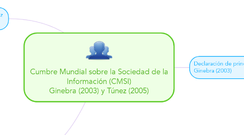 Mind Map: Cumbre Mundial sobre la Sociedad de la Información (CMSI) Ginebra (2003) y Túnez (2005)