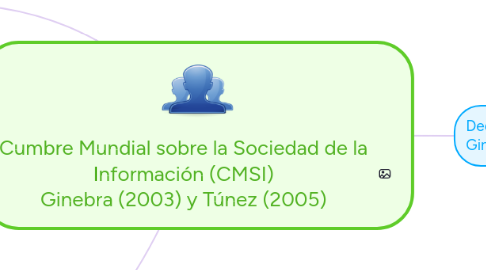 Mind Map: Cumbre Mundial sobre la Sociedad de la Información (CMSI) Ginebra (2003) y Túnez (2005)