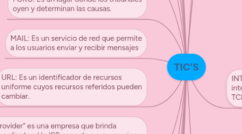 Mind Map: TIC'S