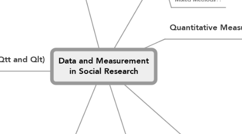 Mind Map: Data and Measurement in Social Research