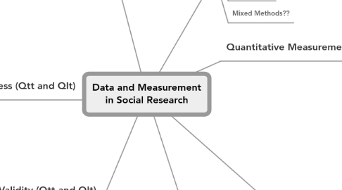 Mind Map: Data and Measurement in Social Research