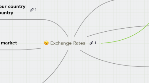 Mind Map: Exchange Rates