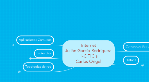 Mind Map: Internet Julián García Rodríguez- 1-C TIC's Carlos Origel