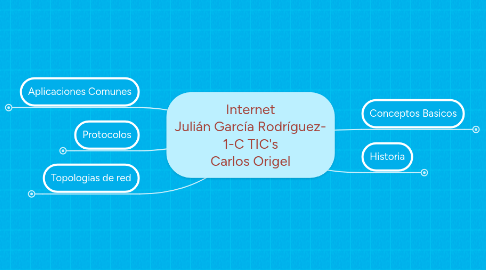 Mind Map: Internet Julián García Rodríguez- 1-C TIC's Carlos Origel