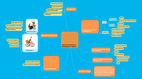 Mind Map: SERVICIO A DOMICILIO RESTAURANTE TOROLA